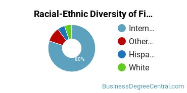 Racial-Ethnic Diversity of Finance Majors at Rochester Institute of Technology
