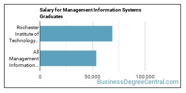 Median earnings by years after graduation for Management Information Systems at Rochester Institute of Technology