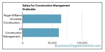 Median earnings by years after graduation for Construction Management at Roger Williams University