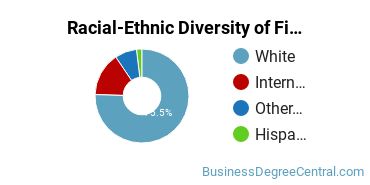 Racial-Ethnic Diversity of Financial Planning & Services Majors at Roger Williams University