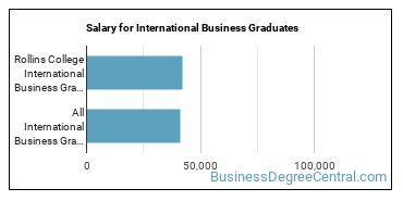 Median earnings by years after graduation for International Business at Rollins College