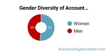 Roosevelt Gender Breakdown of Accounting Bachelor's Degree Grads