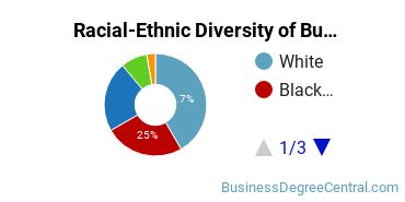 Racial-ethnic diversity of Corporate Communications majors at Roosevelt University