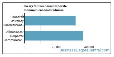 Median earnings by years after graduation for Corporate Communications at Roosevelt University