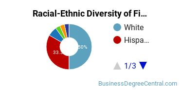 Racial-ethnic diversity of Finance & Financial Management majors at Roosevelt University