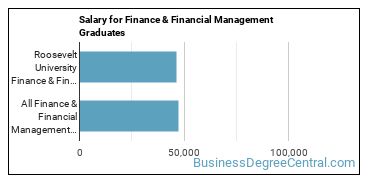Median earnings by years after graduation for Finance & Financial Management at Roosevelt University