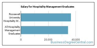 Median earnings by years after graduation for Hospitality Management at Roosevelt University