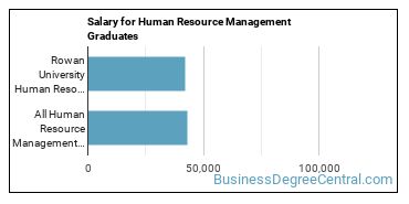 Median earnings by years after graduation for Human Resource Management at Rowan University