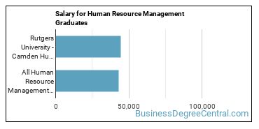 Median earnings by years after graduation for Human Resource Management at Rutgers University-Camden