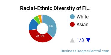 Racial-Ethnic Diversity of Finance Majors at Rutgers University - New Brunswick