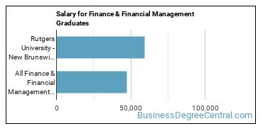 Median earnings by years after graduation for Finance & Financial Management at Rutgers University-New Brunswick