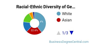 Racial-Ethnic Diversity of General Human Resources Management/Personnel Administration Majors at Rutgers University - New Brunswick