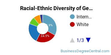 Racial-Ethnic Diversity of General Human Resources Management/Personnel Administration Majors at Rutgers University - New Brunswick