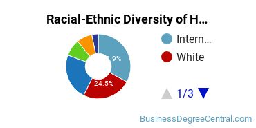 Racial-ethnic diversity of Human Resource Management majors at Rutgers University-New Brunswick