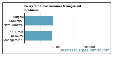 Median earnings by years after graduation for Human Resource Management at Rutgers University-New Brunswick