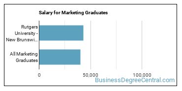 Median earnings by years after graduation for Marketing at Rutgers University-New Brunswick