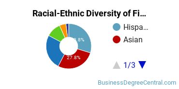 Racial-Ethnic Diversity of Finance Majors at Rutgers University - Newark