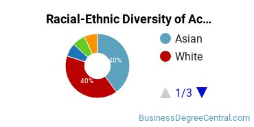 Racial-Ethnic Diversity of Accounting Technology/Technician and Bookkeeping Majors at Sacramento City College