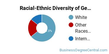 Racial-Ethnic Diversity of General Economics Majors at Sacred Heart University