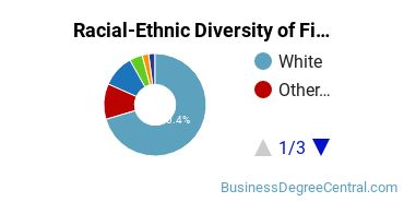 Racial-Ethnic Diversity of Finance Majors at Sacred Heart University