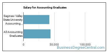 Median earnings by years after graduation for Accounting at Saginaw Valley State University
