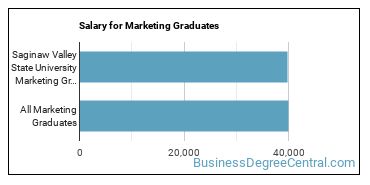 Median earnings by years after graduation for Marketing at Saginaw Valley State University