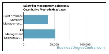 Median earnings by years after graduation for Management Sciences & Methods at Saint Ambrose University