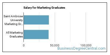 Median earnings by years after graduation for Marketing at Saint Ambrose University