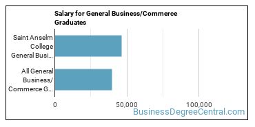 Median earnings by years after graduation for Business & Commerce at Saint Anselm College