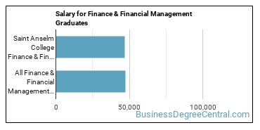 Median earnings by years after graduation for Finance & Financial Management at Saint Anselm College