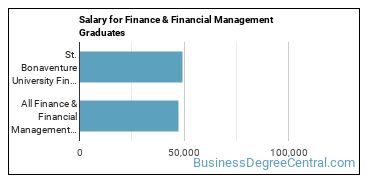 Median earnings by years after graduation for Finance & Financial Management at St Bonaventure University