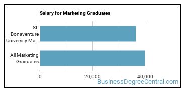 Median earnings by years after graduation for Marketing at St Bonaventure University