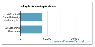 Median earnings by years after graduation for Marketing at Saint Cloud State University