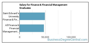 Median earnings by years after graduation for Finance & Financial Management at Saint Edward's University