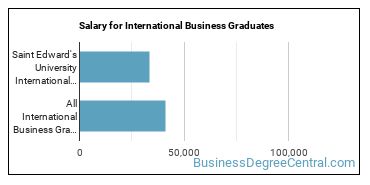 Median earnings by years after graduation for International Business at Saint Edward's University