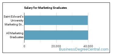 Median earnings by years after graduation for Marketing at Saint Edward's University