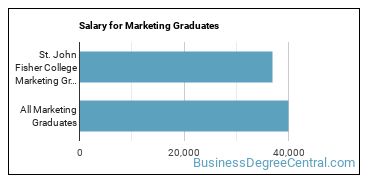 Median earnings by years after graduation for Marketing at St. John Fisher University