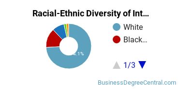 Racial-Ethnic Diversity of Interior Design Management Majors at Saint Johns River State College