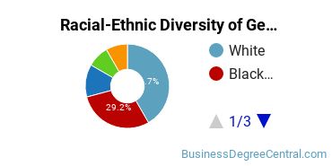 Racial-Ethnic Diversity of General Business Administration and Management Majors at St. Joseph's College - New York