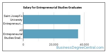 Median earnings by years after graduation for Entrepreneurial Studies at Saint Joseph's University - Philadelphia