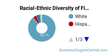 Racial-Ethnic Diversity of Finance Majors at Saint Joseph's University