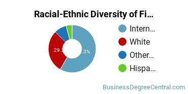 Racial-Ethnic Diversity of Financial Planning & Services Majors at Saint Joseph's University
