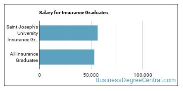 Median earnings by years after graduation for Insurance at Saint Joseph's University - Philadelphia