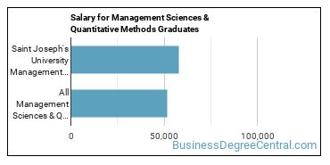 Median earnings by years after graduation for Management Sciences & Methods at Saint Joseph's University - Philadelphia
