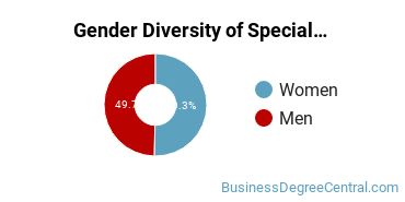 St. Joe's Gender Breakdown of Special Products Marketing Operations Bachelor's Degree Grads