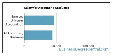 Median earnings by years after graduation for Accounting at Saint Leo University