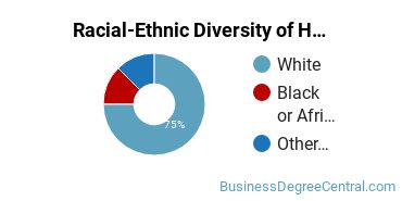 Racial-ethnic diversity of Hospitality Management majors at Saint Leo University