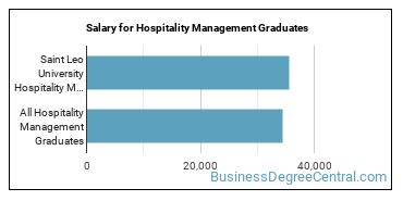 Median earnings by years after graduation for Hospitality Management at Saint Leo University