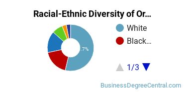 Racial-Ethnic Diversity of Organizational Behavior Studies Majors at Saint Louis University