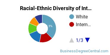 Racial-Ethnic Diversity of Interior Design Management Majors at Saint Martin's University